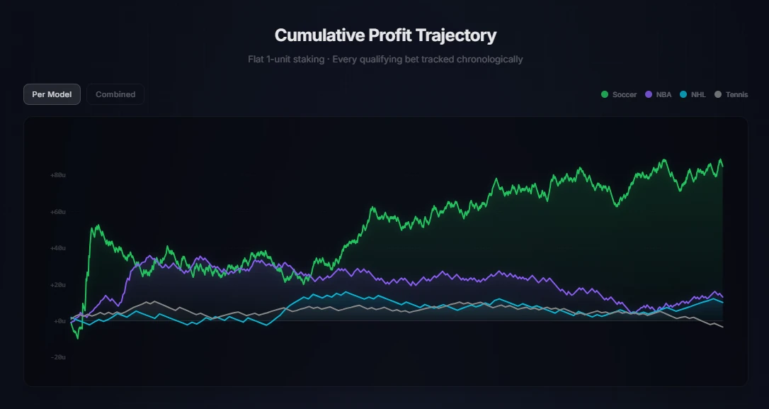 SportBot AI key features — transparent timestamped picks with confidence-based staking recommendations